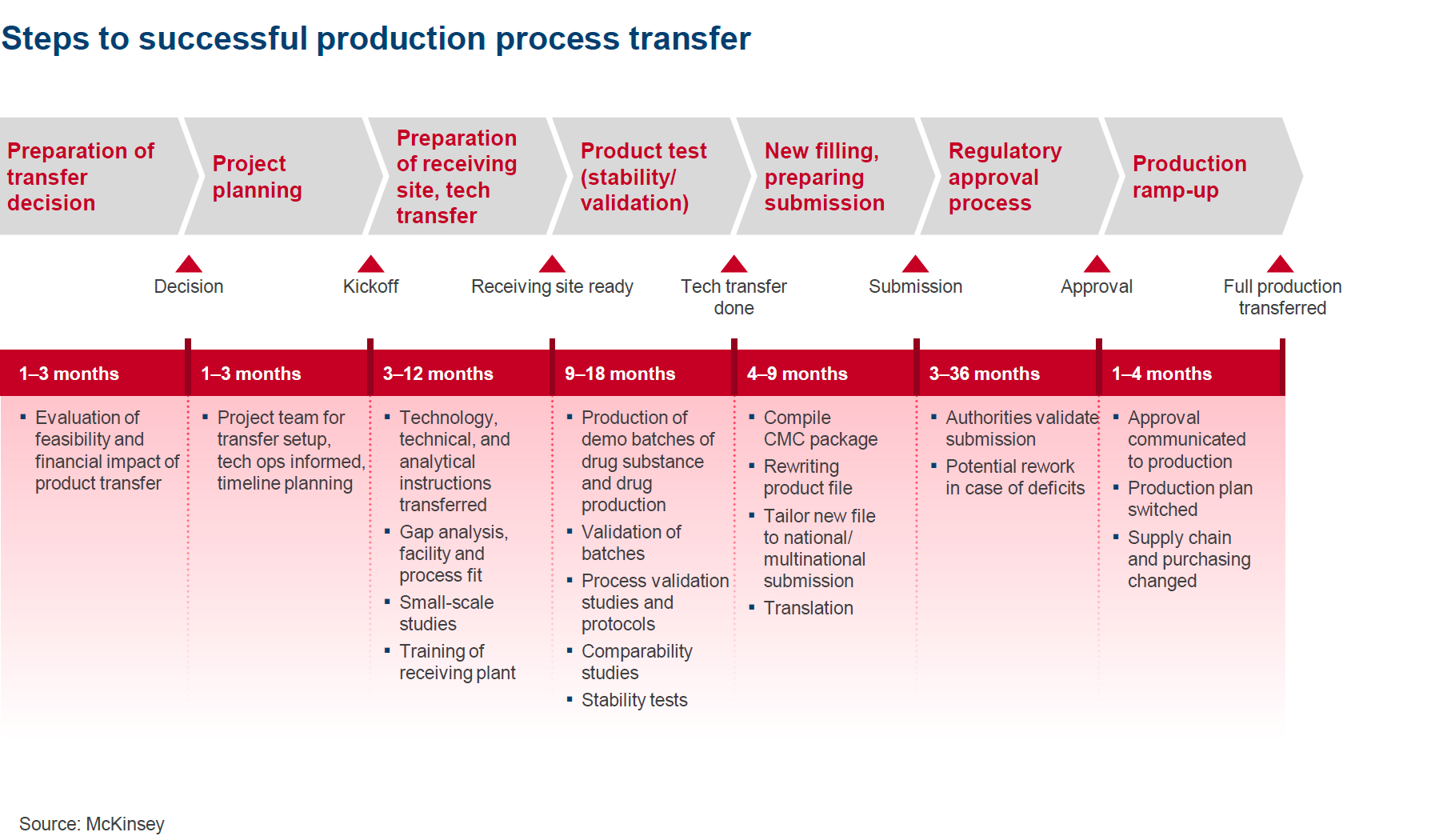 Launch excellence Everything depends on flawless operations McKinsey